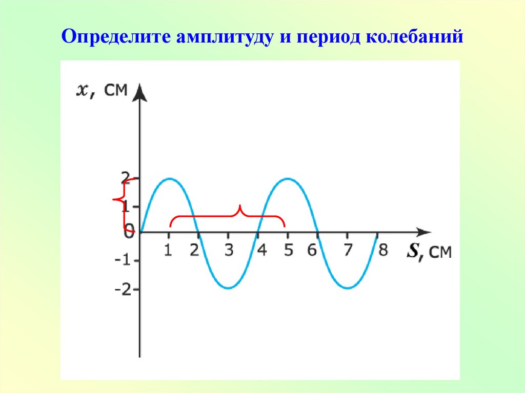 Определить амплитуду колебаний изображенных на рисунке