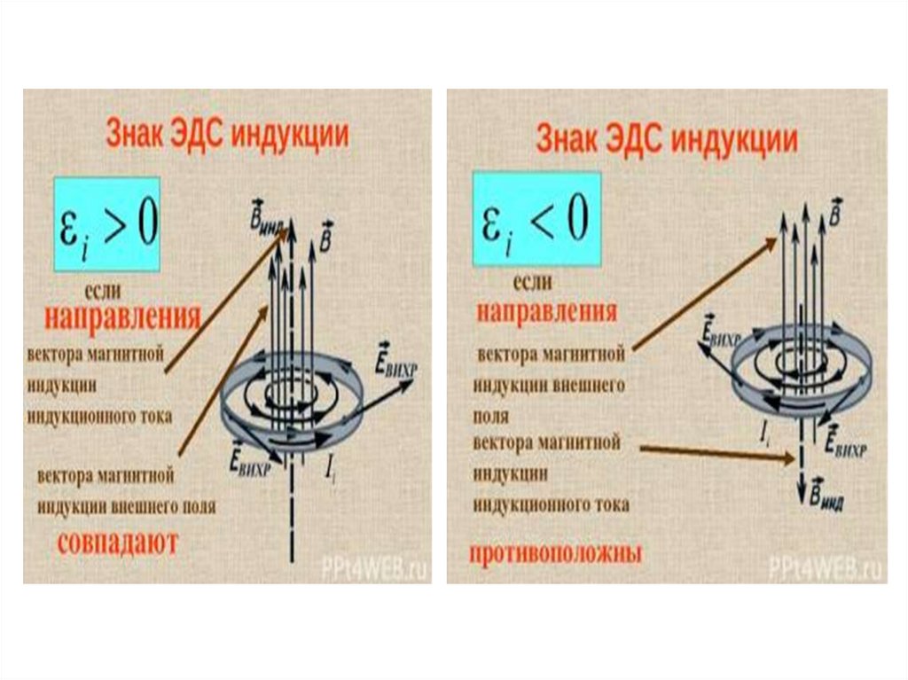 Составляющие магнитной индукции