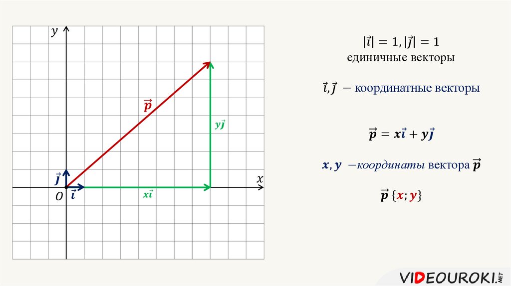 Как нарисовать вектор по координатам