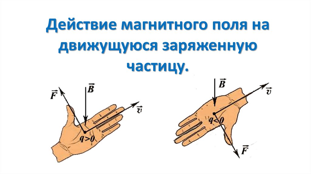 Действие магнитного поля на заряды и токи. Действие магнитного поля на движущиеся заряженные частицы. Магнитное поле действует на движущиеся заряженные частицы. Сила Лоренца. Действие магнитного поля на частицы.