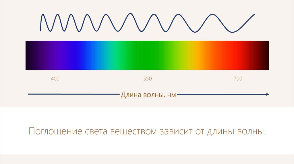 Длина световой волны. Спектральный анализ света. Длина волны света. Длина волны рисунок.