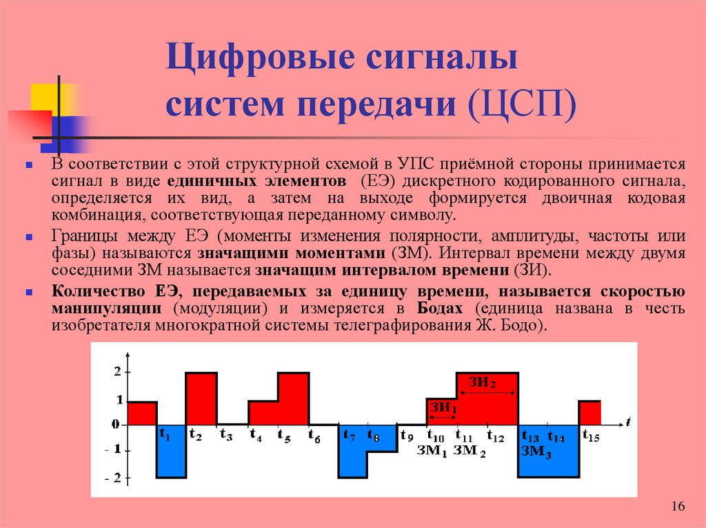 Система сигнал. Цифровые системы передачи. Тему цифровые сигналы презентация. Спектр дискретного сигнала.