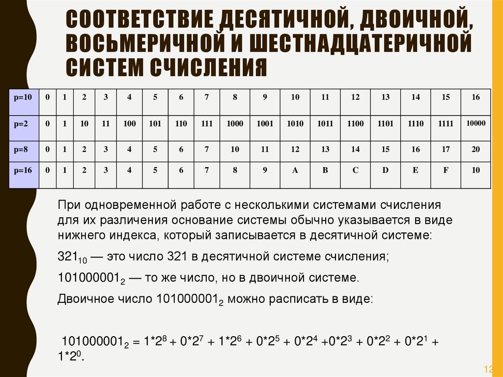 Система счисления вариант 2. Восьмеричная и шестнадцатеричная система счисления. Таблица восьмеричной и шестнадцатеричной системе счисления. Двоичная восьмеричная и шестнадцатеричная системы счисления. Двоичные десятичные восьмеричные шестнадцатеричные.