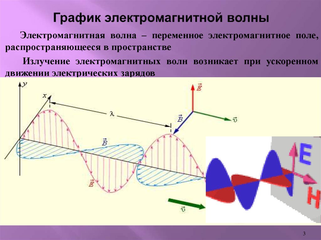 Электромагнитные волны бывают продольными. Распространение электромагнитных волн 3 зоны. Электро магнитные волна. Электромагнитная волна в пространстве. Электромагнитная волна это распространяющееся в пространстве.