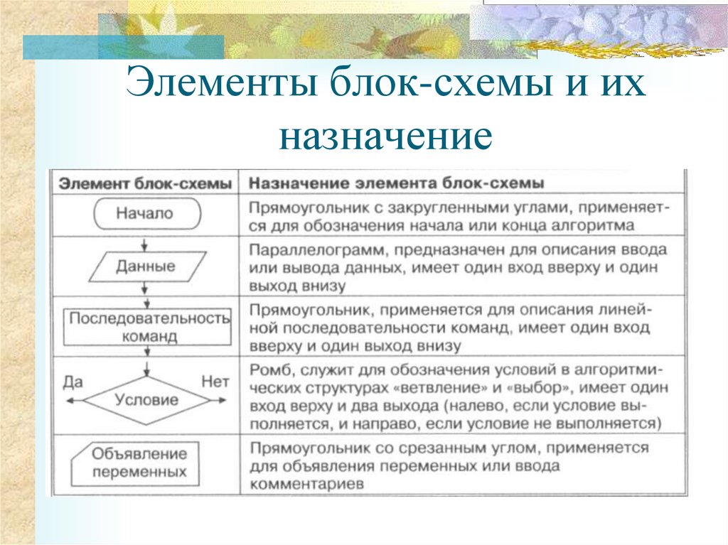 Блок схема значение блоков