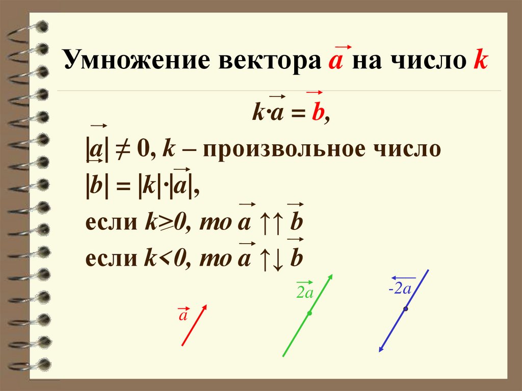 Перемножение векторов