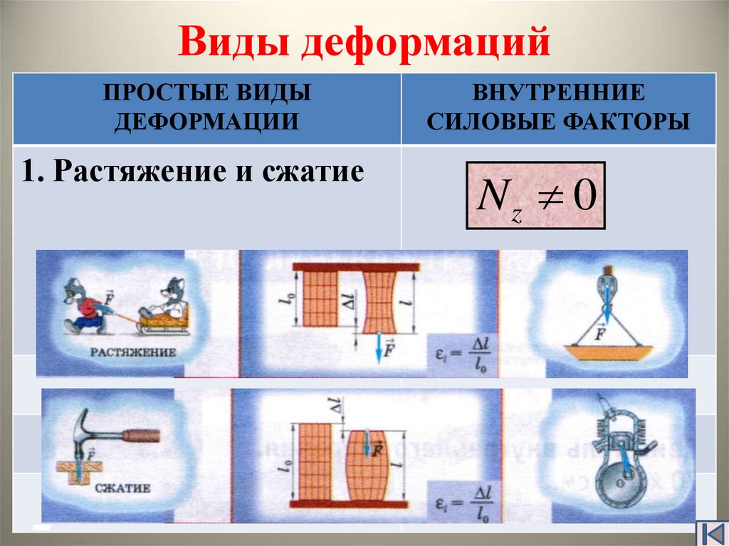 Деформация виды. Виды деформации. Вид деформации сжатие. Виды деформации растяжение. Деформация это в физике.