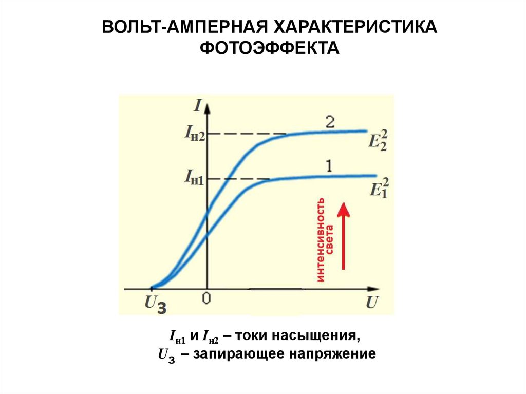 Качество тока. Вольт амперная зависимость фотоэффекта. Вольт амперная характеристика и схема фотоэффекта. Вах вакуумного фотоэффекта. Вольт амперная характеристика фотоэффекта.