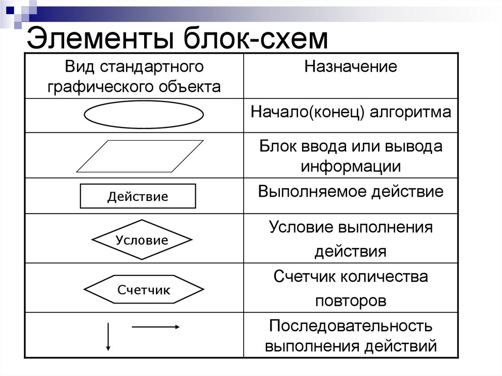 Элементы блок схемы. Основные элементы блок-схемы в информатике. Элементы блок схемы алгоритма. Основные функциональные элементы блок-схем алгоритмов. Основные элементы блок-схемы таблица.