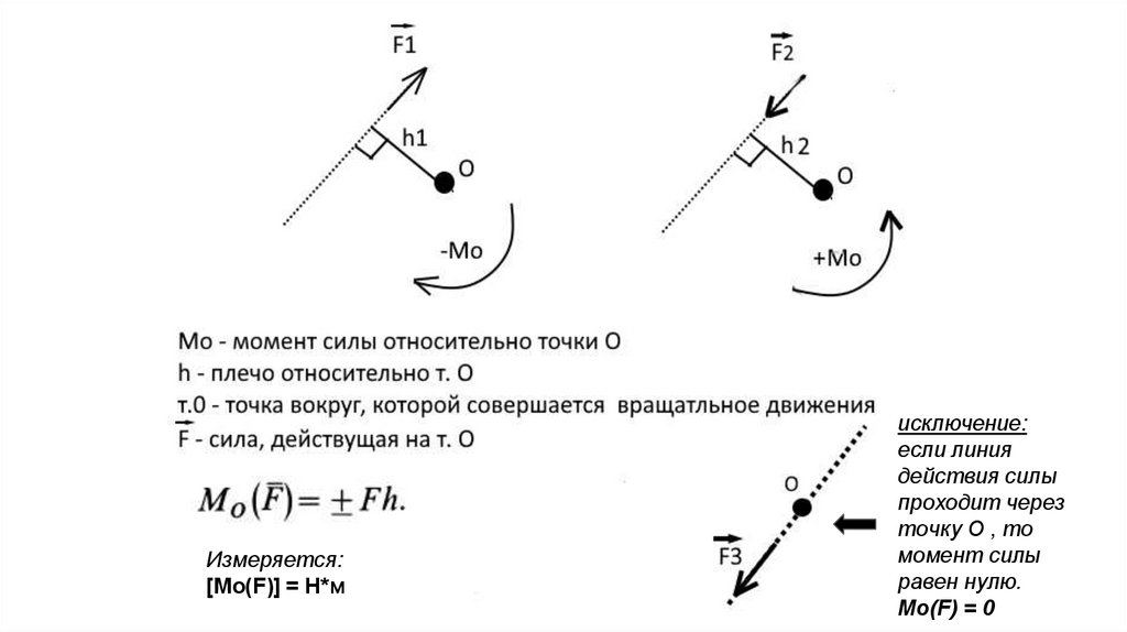 Момент силы относительно точки равен