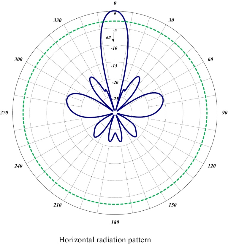 Диаграмма направленности панельной антенны