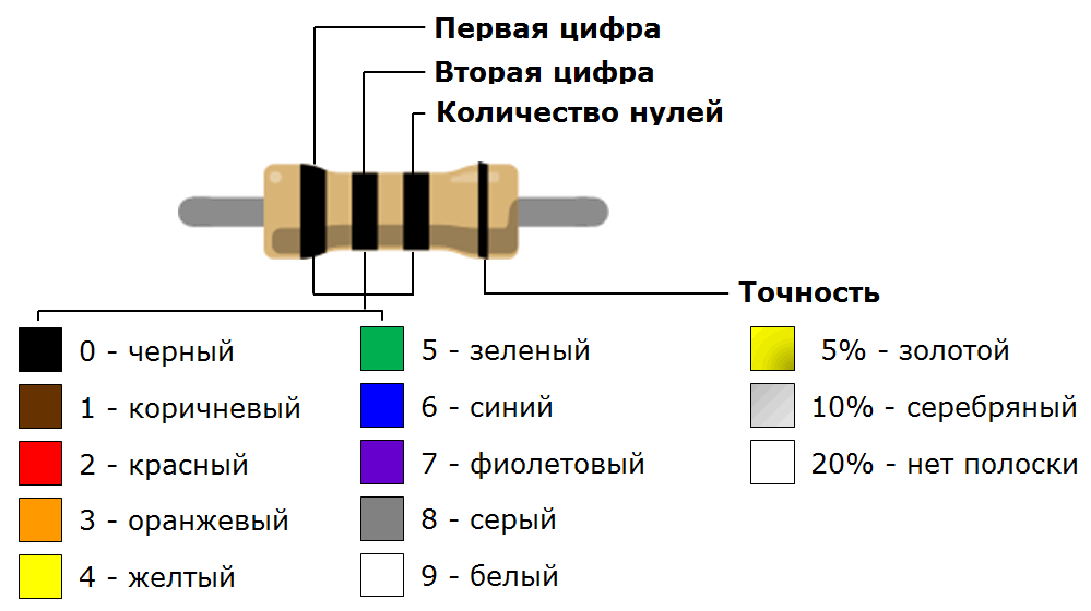 Цветовая схема резисторов калькулятор