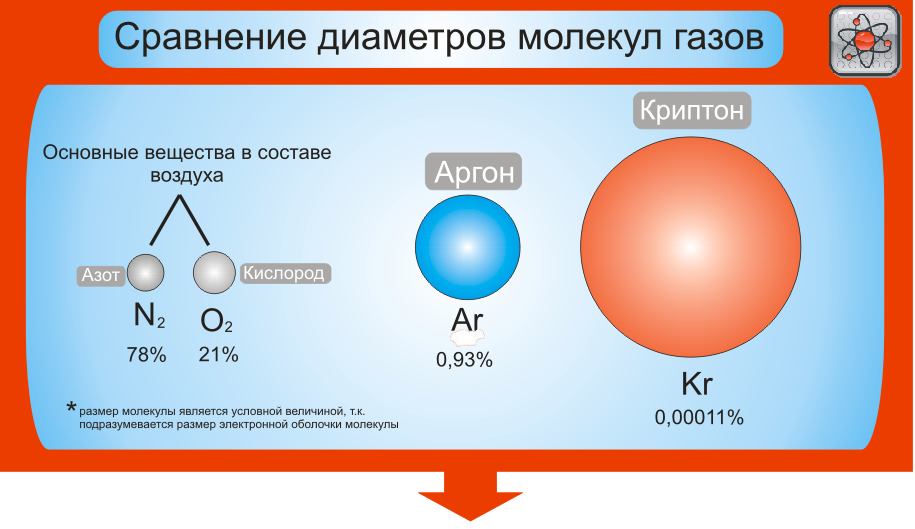 Размер частиц газа