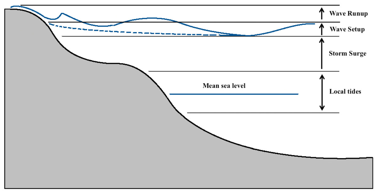 Абсолютная отметка уровня моря. Кант высота над уровнем моря. Rising Sea Levels.