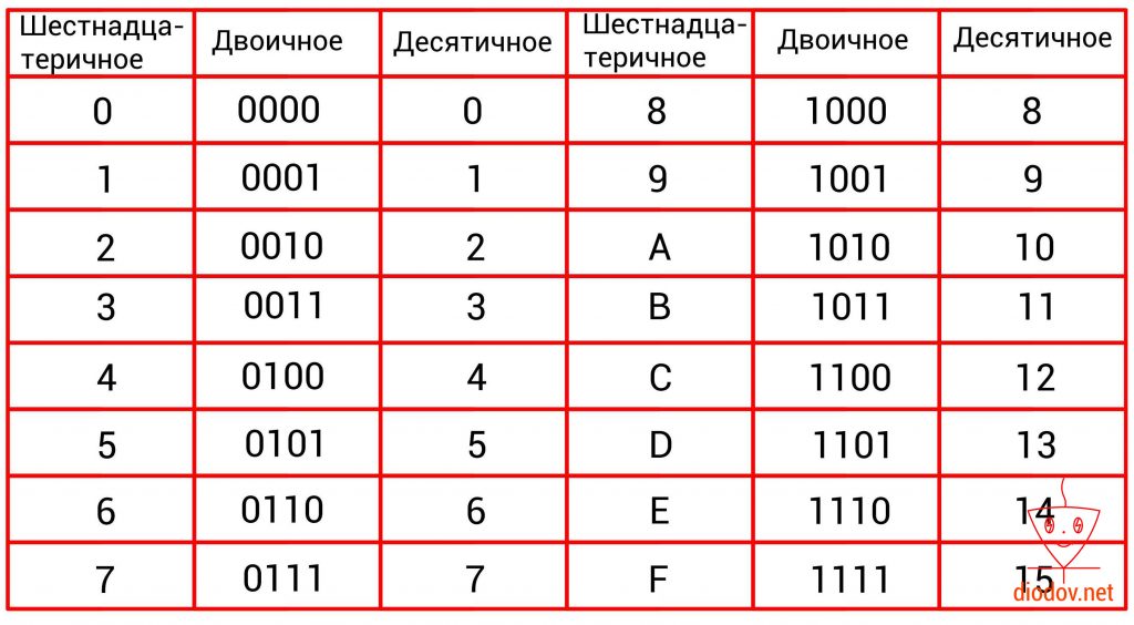 Двоичная запись числа 4