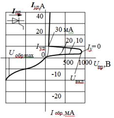 Вольт-амперные характеристики и условное обозначение триодного тиристора