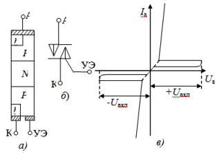 Структура симметричного тиристора (а), его схематичное изображение (б) и вольт-амперная характеристика (в) 
