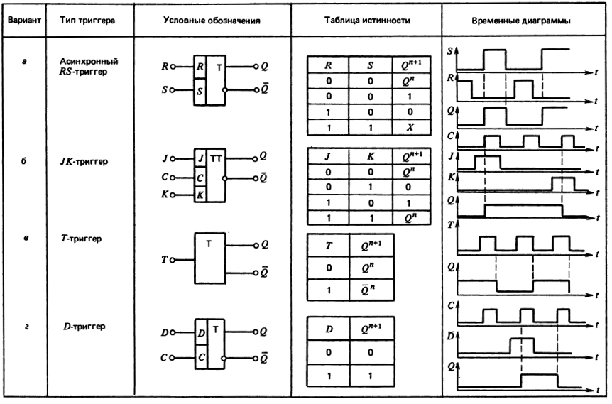 Виды логических схем