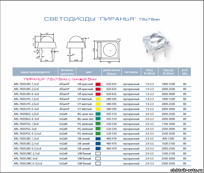 Характеристики светодиодов