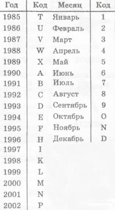 Обозначение года. Буквенное обозначение года выпуска. Обозначения года производства. Маркировка месяц год. Маркировка года производства.