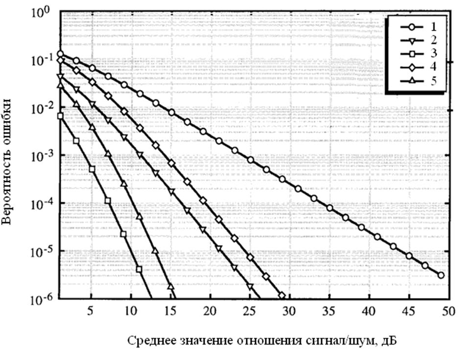 Соотношение сигнал шум. Отношение сигнал шум график. Зависимость ber от отношения сигнал шум. Вероятность ошибки от отношения сигнал шум. График зависимости вероятности ошибки от отношения сигнал шум.