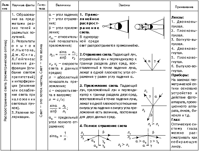 Оптика 11 класс теория. Оптика физика 8 класс формулы. Оптика таблица по физике 11 класс. Теория по оптике 11 класс. Геометрическая оптика формулы 8 класс.