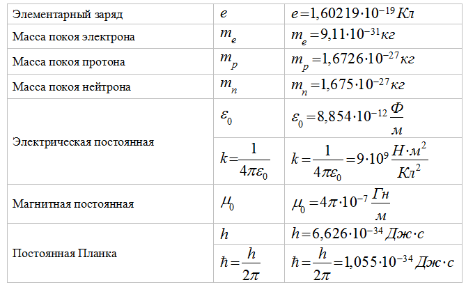 S f n x a m g. Постоянные величины в физике 11 класс. E В физике. Физические постоянные таблица. Чему равно e в физике.