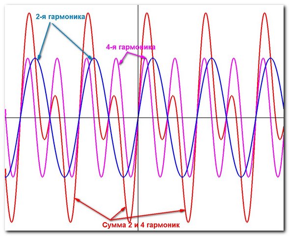 Нелинейные искажения. Гармоники. Гармоника Электротехника. Гармоника в Электротехнике. Гармоники сигнала.