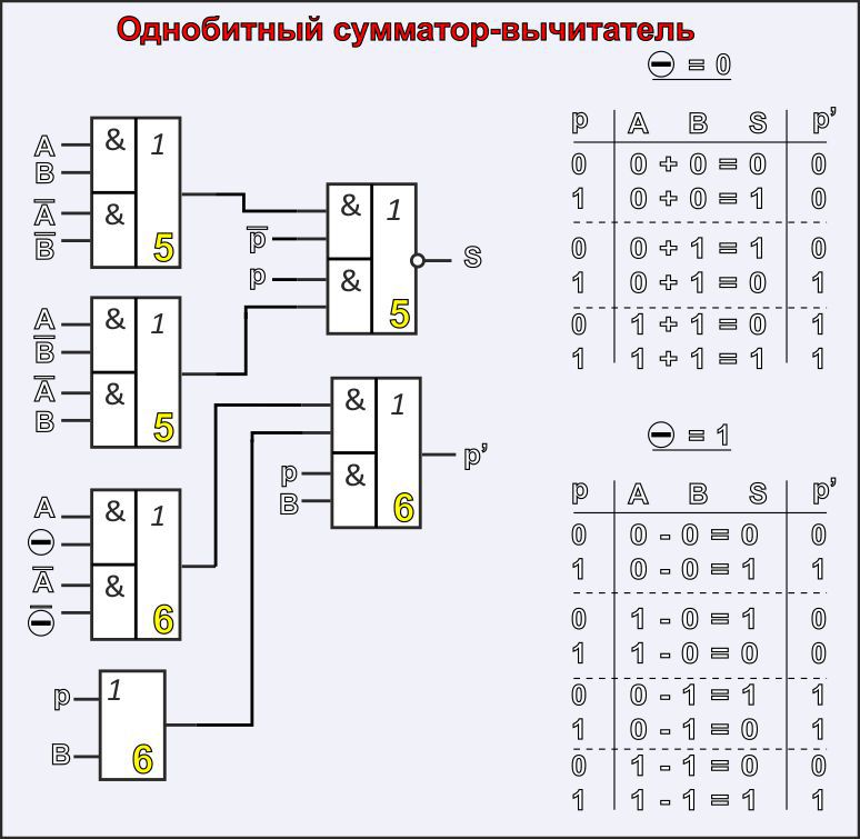 Код сумматора. Сумматор вычитатель схема. Универсальный сумматор вычитатель схема логическая. Логическая схема одноразрядного вычитателя. Схема сумматора с вычитанием.