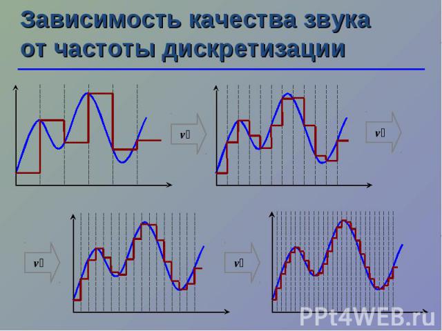 Чем меньше частота дискретизации тем. Частота дискретизации звука. Зависимость качества звука от частоты дискретизации. Качество звука. Разрядность кодирования звука.