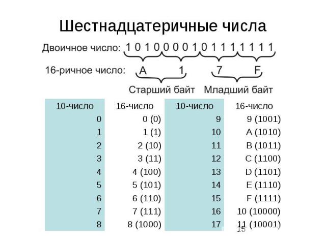 Целое шестнадцатеричное число. Шестнадцатеричное число. Шестнадцатеричные цифры. Шестанщцдаиричные числа. Шестацедитричные числа.