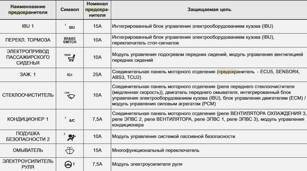 Ceed jd предохранители