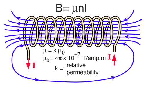 Магнитное поле катушки индуктивности. Соленоид физика. Индуктор-соленоид нога. Solenoid and Toroid vector. Соленоид биология.
