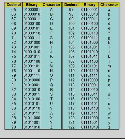 Латинские буквы в двоичном коде. Таблица двоичных кодов. Двоичный код алфавит. Символы в двоичном коде. Двоичные коды букв.