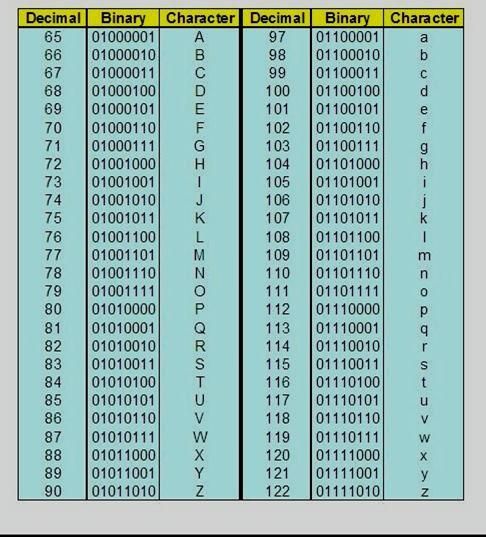 Перевести символы в код. Таблица двоичных кодов. Двоичный код алфавит. Символы в двоичном коде. Двоичные коды букв.
