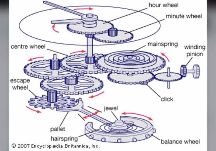 Строение механизма. Механические наручные часы принцип работы. Часовой механизм схема с пояснениями. Схема механических часов. Строение часового механизма.
