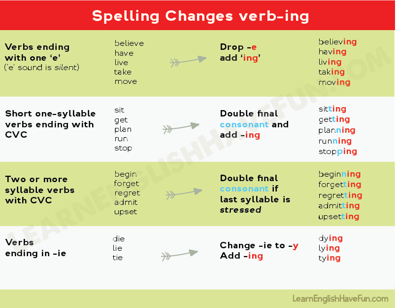 Adding me перевод. Present Continuous окончания глаголов. Verb ing правило. Present Continuous правила правописания -ing. Правило правописания глаголов в present Continuous.