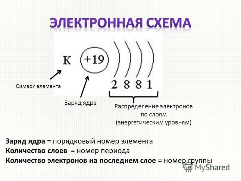 Схема распределения электронов по энергетическим уровням химического элемента эн4 и эо2 в атоме