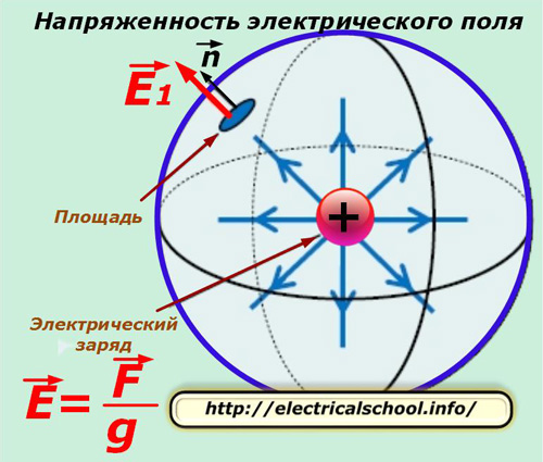 Центр заряда. Напряженность электрического и магнитного поля. Напряженность электромагнитного поля. Напряженность электрического поля в электромагнитном. Силовые линии напряженности магнитного поля.