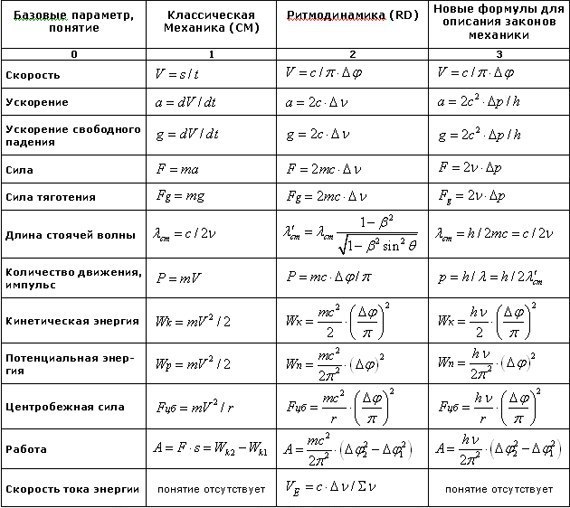 Физика в таблицах и схемах 10 11 класс