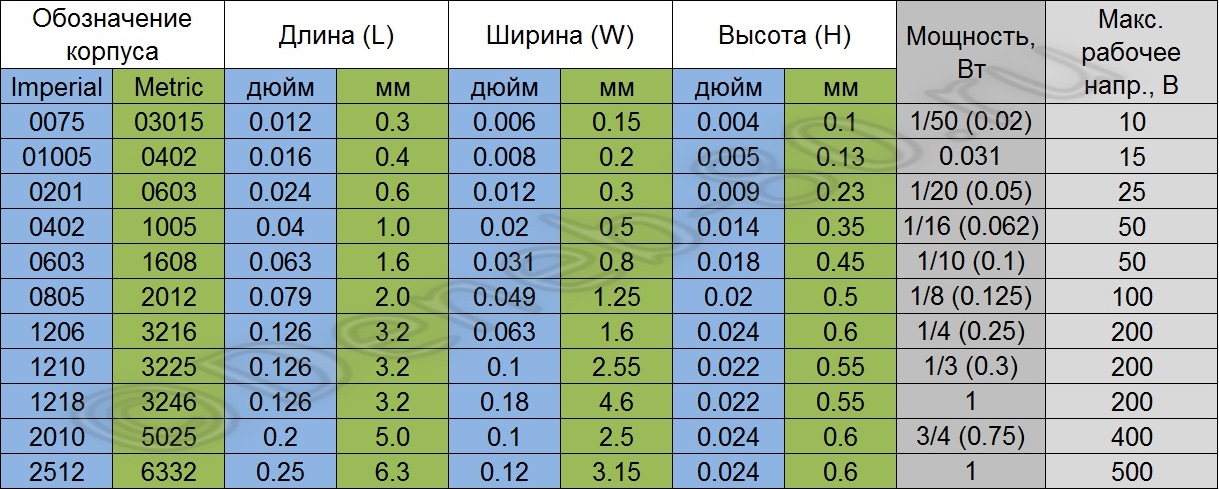 Сопротивление размеры. SMD резисторы маркировка мощности. Маркировка СМД резисторов по размерам. Мощность СМД резисторов. Таблица мощности SMD резисторов.