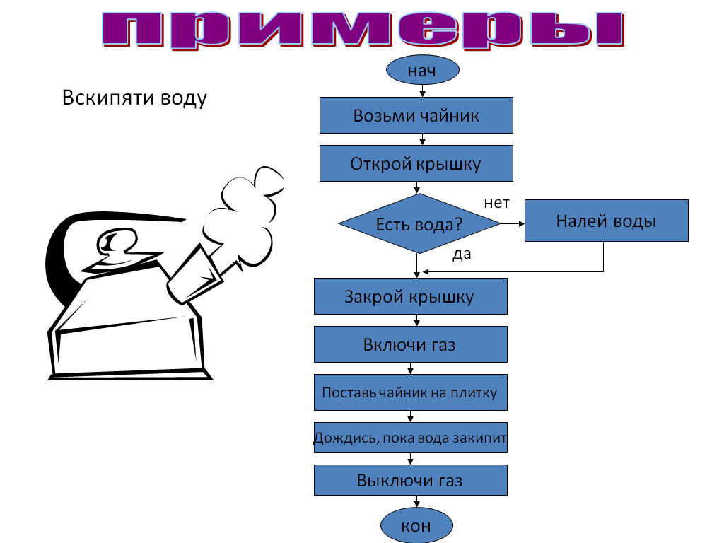 Алгоритм 2 класс информатика задания с картинками