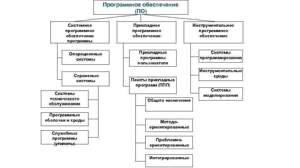 Общая схема состава программного обеспечения компьютера