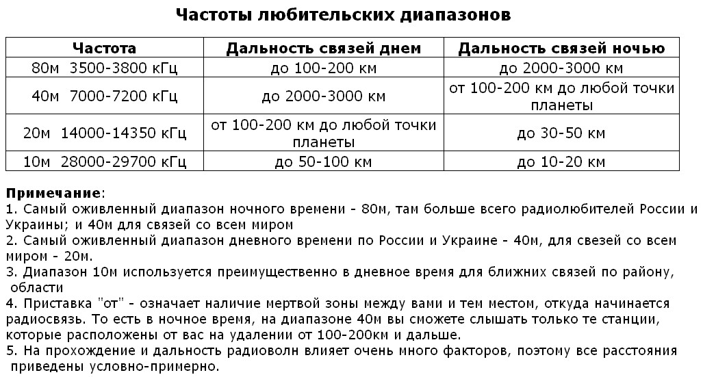 Частоты связи. Дальность кв диапазона. Дальность связи на кв диапазоне. Кв диапазон частот дальность связи. Дальность кв радиостанций.