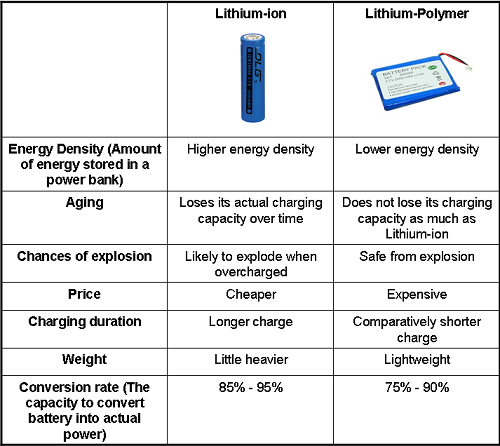 Можно ли считать литий ионными аккумуляторами. Отличия аккумуляторов li-ion и li-po. Аккумулятор литий-ионный и литий-полимерный отличия. Отличие литий Ион от литий полимер. Li-ion и li-Pol таблица сравнения.