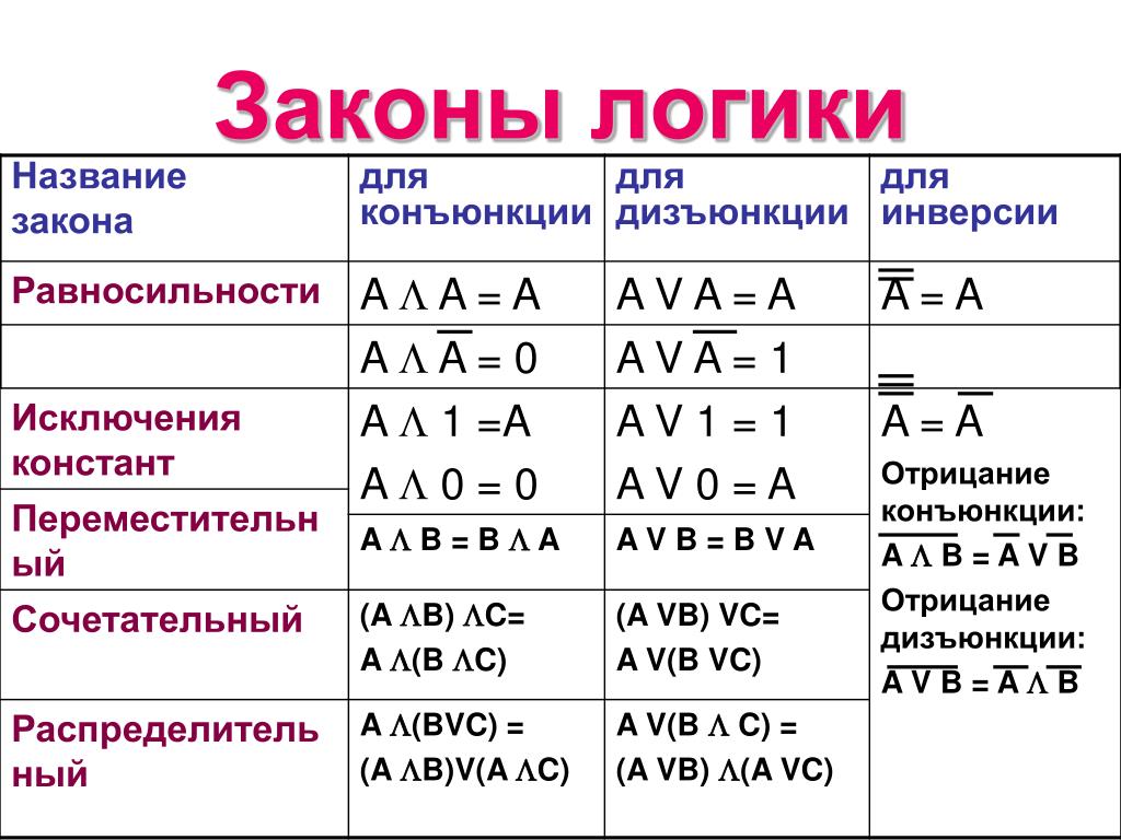 Презентация по информатике на тему логика