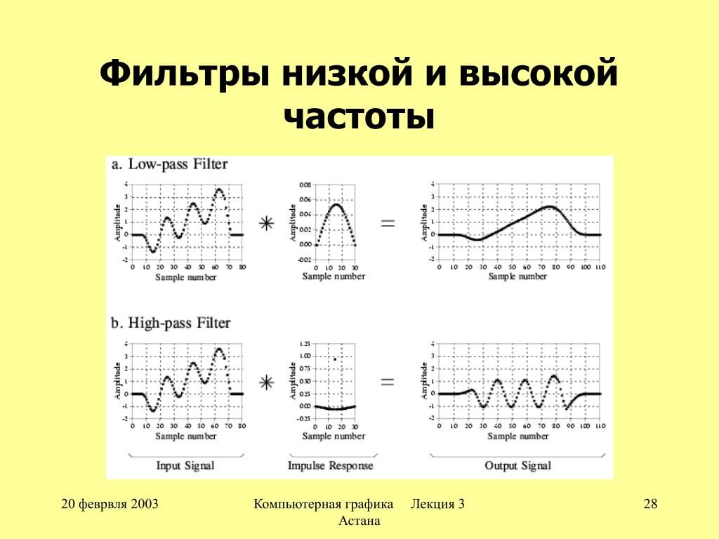 Высокие и низкие частоты. Высокая чистота и низкая. Высокая частота и низкая частота. Низкие и высокие частоты на графике. Графики низкой и высокой частоты.