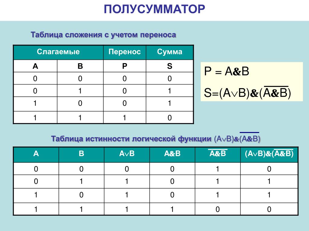 Сколько строк в таблице истинности. Таблица состояний полусумматора. Таблица истинности полусумматора. Схема таблица исттнности полусумпатор. Схема и таблица истинности полусумматора.