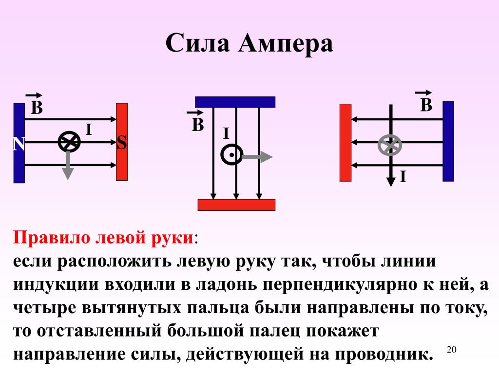 Определить направление силы ампера по рисунку n s