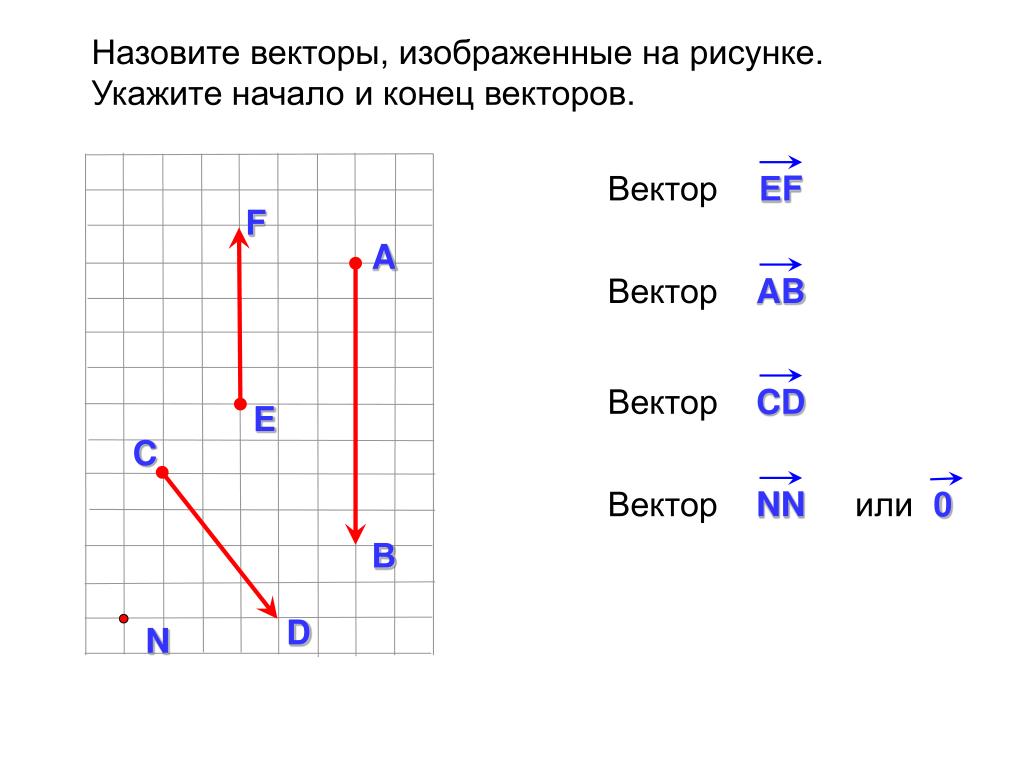 Изображение вектора начало и конец которого совпадают 12 букв